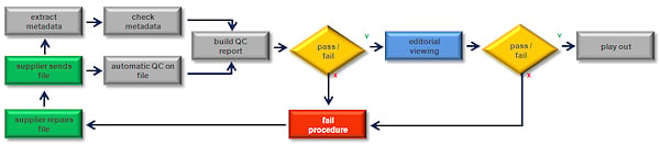 Flow diagram of a linear QC workflow: a supplier sends a file, metadata is extracted and checked, automatic QC builds a report, and a pass/fail decision routes the file either to editorial viewing and play-out or to a fail procedure and back to the supplier for repair
